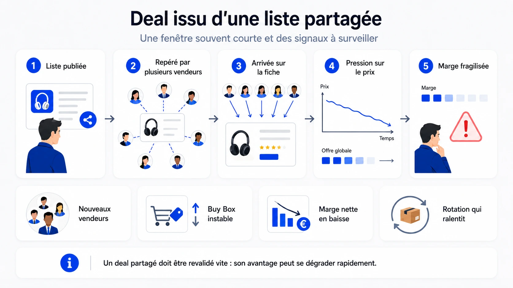 Évolution d'un deal issu d'une liste partagée et signaux d'alerte : nouveaux vendeurs, Buy Box instable, marge en baisse et rotation ralentie.