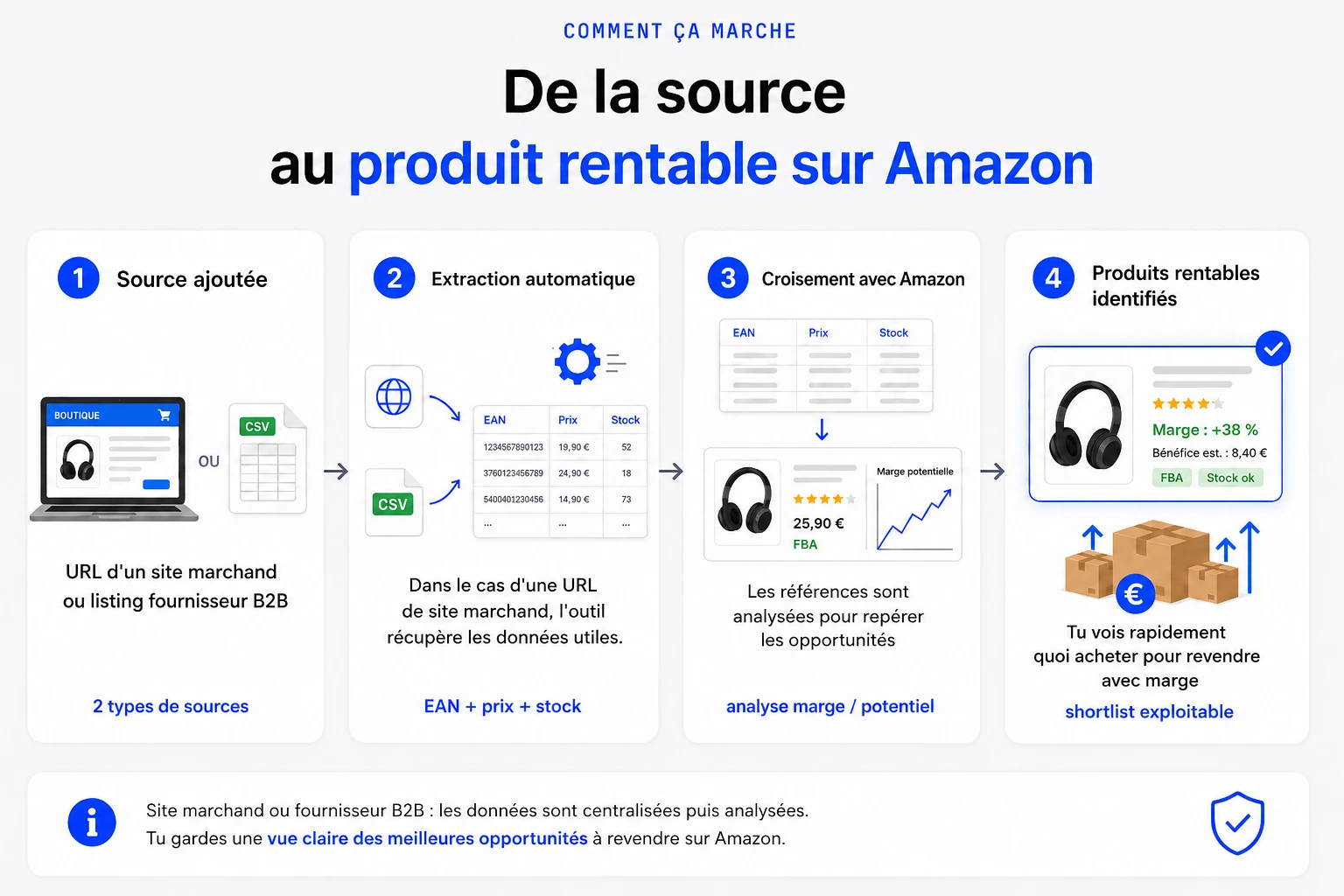 Schéma en 4 étapes : 1. Source ajoutée (site marchand ou catalogue fournisseur) – 2. Extraction automatique des données (EAN, prix, stock) – 3. Croisement avec Amazon pour repérer les opportunités (marge, potentiel) – 4. Produits rentables identifiés, avec marge estimée et shortlist exploitable.